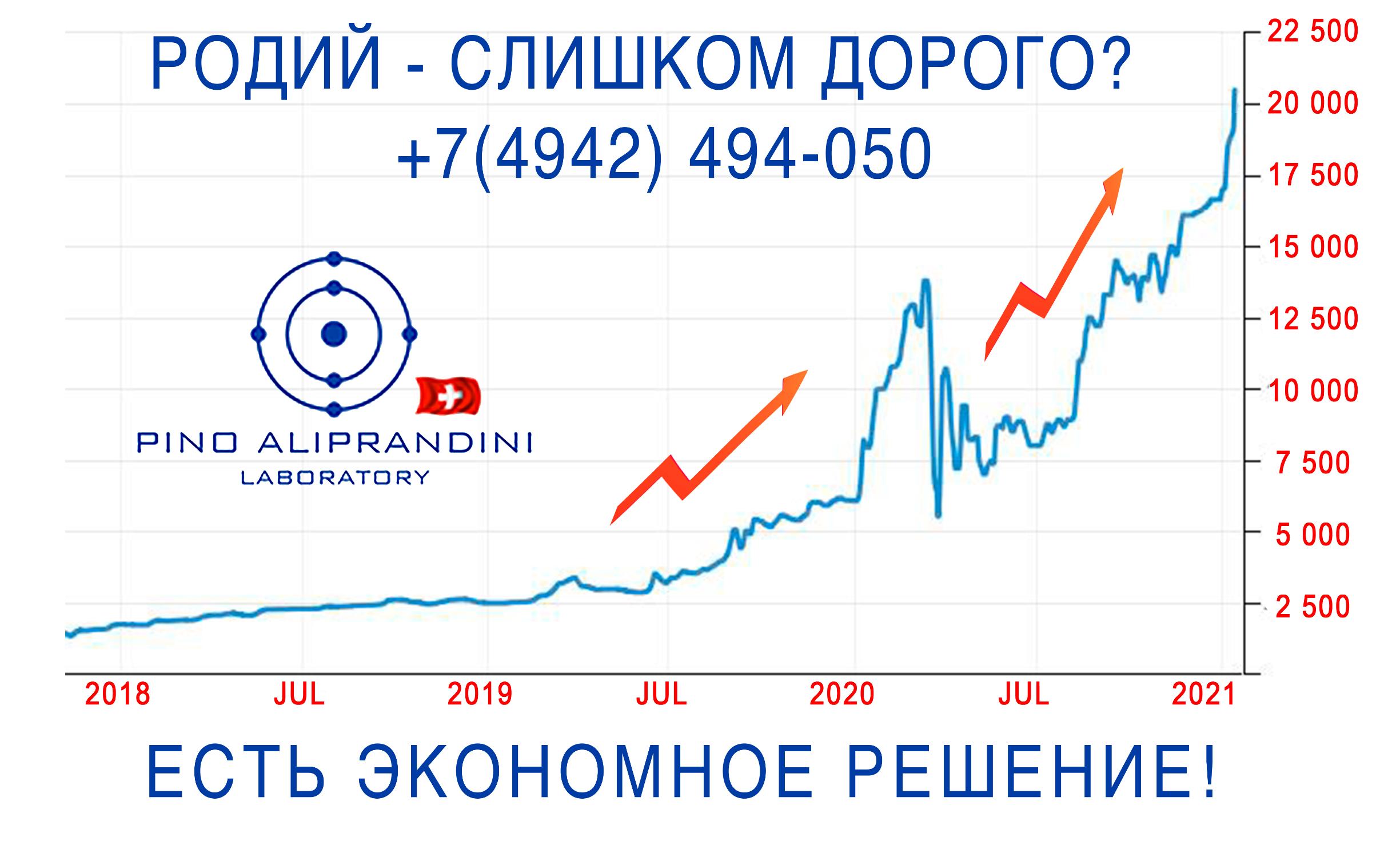 Родий-слишком дорого? Есть экономное решение!
